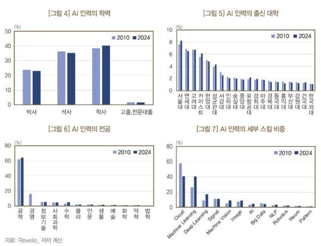 안 그래도 부족한 AI 전문가···16%는 해외로 나갔다