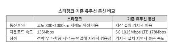 한국 상륙한 스타링크, 지각변동 올까 찻잔 속 태풍일까