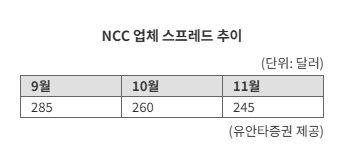 국내 석화업계 구조조정 노력에도 수익성 갈수록 악화