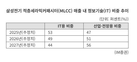 삼성전기, 'IT 의존도 탈피' 성과...MLCC 고수익 구조 자리잡는다