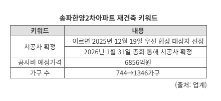 '7000억' 송파한양2차, GS건설 단독 입찰...'센트럴' 단다
