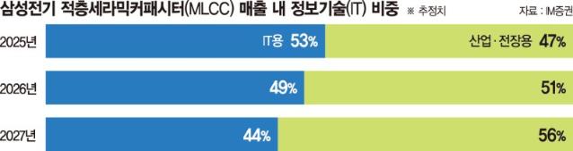 삼성전기, 산업·전장용 MLCC로 훨훨