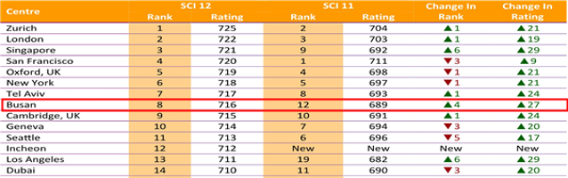 부산시, 디지털 혁신 지원으로 세계 8위·아시아 2위 '스마트도시' 등극