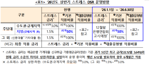11월 가계대출 2금융권에서 2.3兆 늘었다