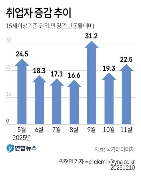 '깊어진 고용 양극화'  청년은 17만명↓ 노인은 33만명↑ [종합]