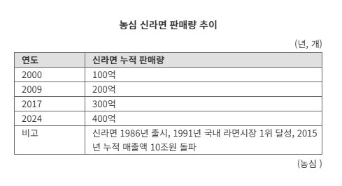 40주년 앞둔 신라면, '월드 베스트셀러' 만든다..글로벌 프로젝트 가동