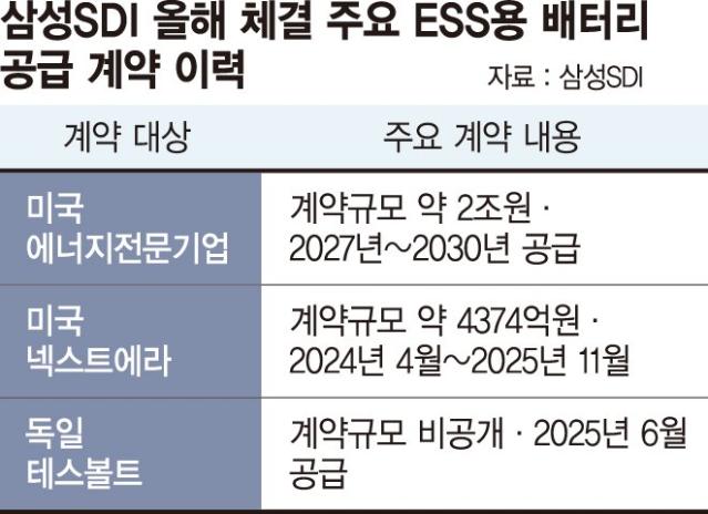 ESS 경쟁력 키운 삼성SDI, 美서 'LFP 배터리' 2조원대 잭팟