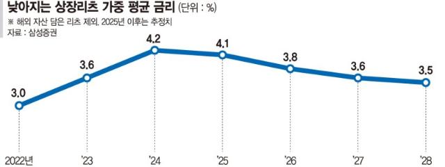 유증 부담 벗은 리츠·법 개정된 인프라펀드 ‘기지개’