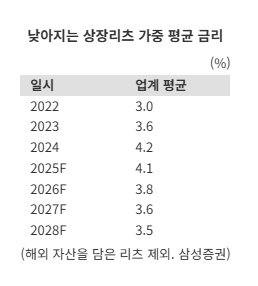 "유증 낙인 지웠다"…리츠·인프라펀드 ‘현금흐름 장세’ 연다