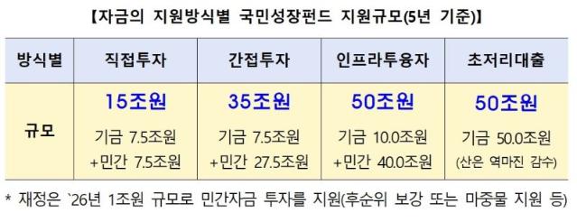 닻 올린 150조 국민성장펀드,153조 투자수요 몰렸다