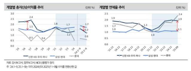 "신용카드사, 삼성·현대 기업계↑ VS 신한·KB 은행계↓"