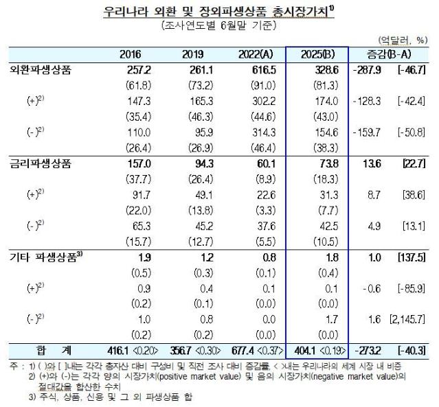 韓외환·장외파생 ‘비실’···잔액·시장가치 세계 비중 동반 하락