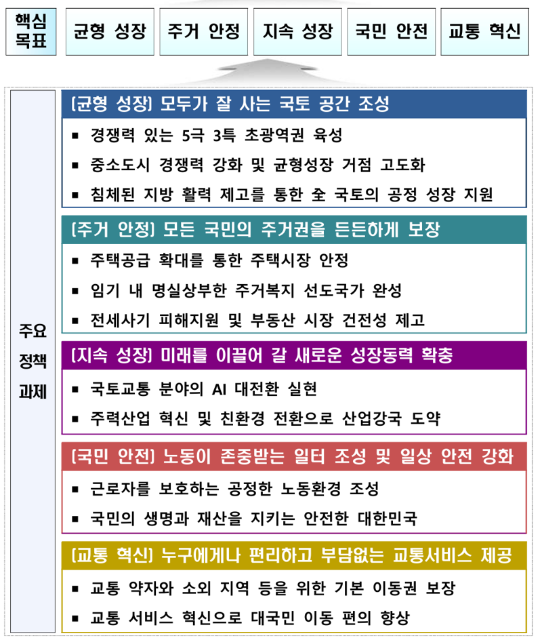내년 수도권 공공주택 '5만+α' 착공...2027년 공공기관 2차 이전