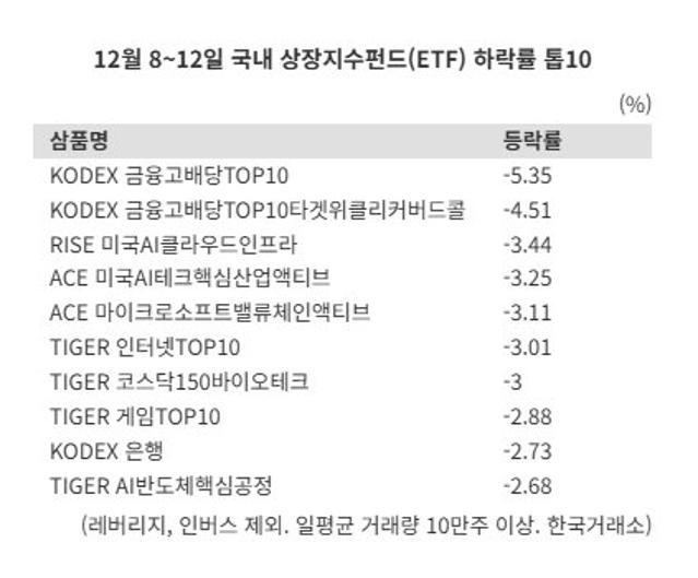 '스페이스X IPO' 기대 우주항공 강세…AI는 숨 고르기[ETF 스퀘어]