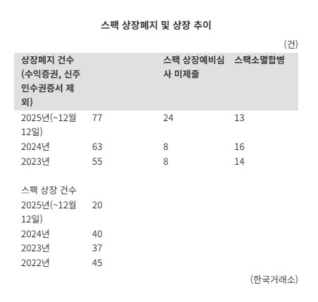 올해 ‘스팩 합병 상장 실패’ 급증…‘적체 현상’에 의무보유 확약 강화 영향