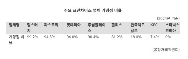 “올 게 왔다” 토종 프랜차이즈 비상..가맹본부가 떨고 있는 이유