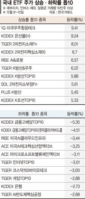 ‘스페이스X’ IPO 기대에 우주항공 강세… AI는 숨고르기 [ETF 스퀘어]