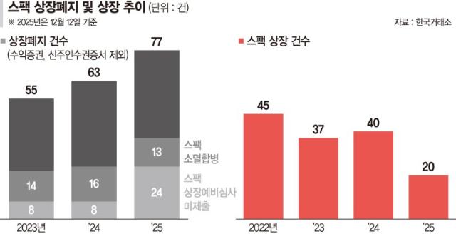 설자리 좁아지는 ‘스팩’… 신규 상장 ‘반토막’ 나고 상폐는 늘고