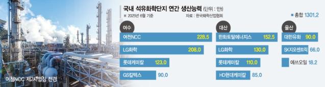 여천NCC 사업재편안 연내 도출 '청신호'… 석화업계 구조조정 속도