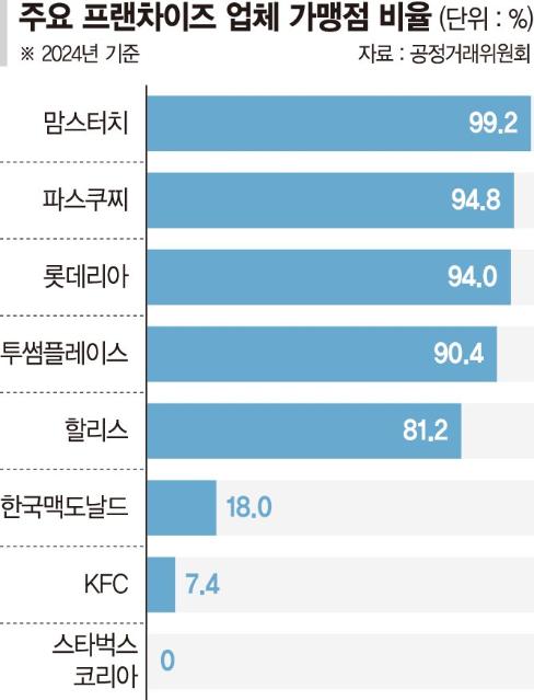 가맹점주 단체교섭권 허용에… 토종 브랜드 경영 위축 우려