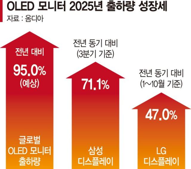 고주사율 LCD 제친 LGD 올레드… 게이밍 시장 이끈다