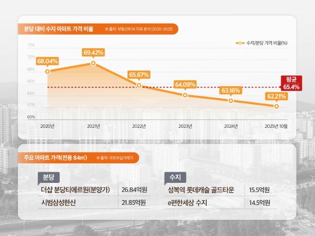 "강남 너무 비싸다"...시선은 분당·용인으로