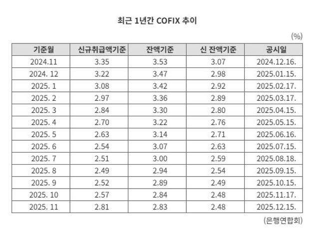 "영끌족 어쩌나"...주택담보대출 금리 또 오른다