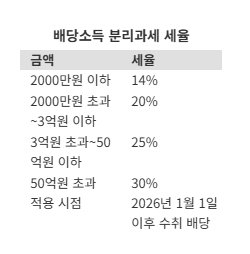 ‘배당소득 분리과세’ 앞두고 고배당주로 자금 몰린다