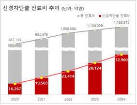 '신경차단술' 최근 5년간 진료비 2배로 증가…"부작용 주의해야"