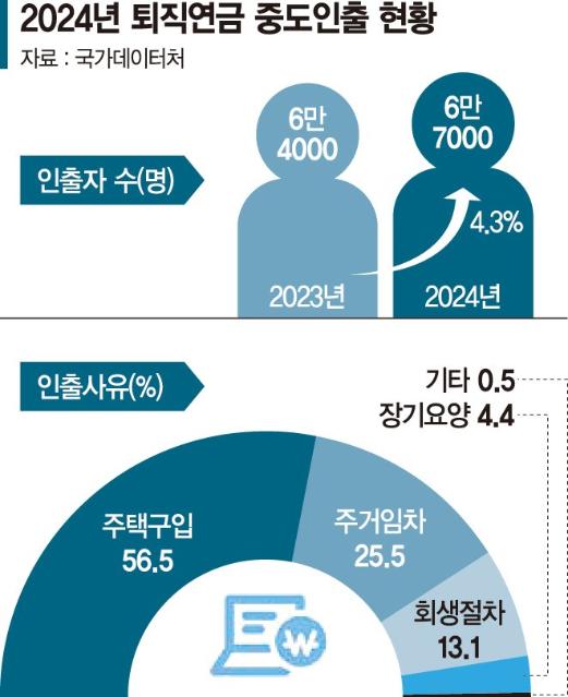 집 사려고 퇴직금 깼다… 작년에만 2조7천억 해지