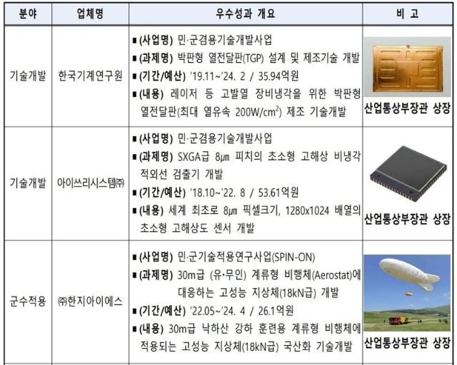 산업부·방사청 '2025년 민군기술협력사업 성과 발표회'