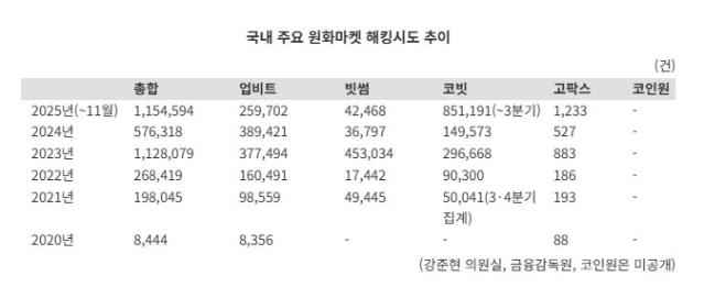 [단독] 올해 가상자산거래소 해킹시도 '115만건' 역대최대...전년대비 2배 급증 [크립토브리핑]