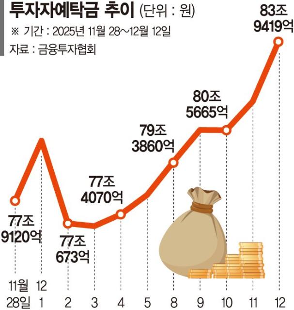 12월 변동장에 투자자 ‘관망’… 예탁금 84조 쌓였다