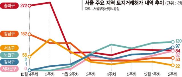 토허구역 묶이니… 중저가 아파트 매매 폭발