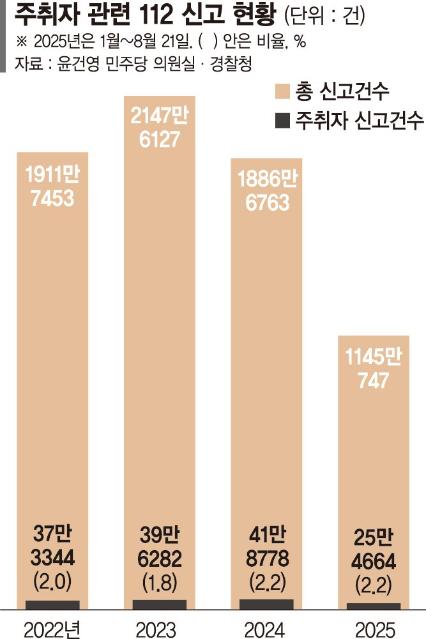 취객 상대하느라 긴급출동 못하는 경찰… 인력 등 구조 손봐야