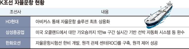 HD현대·삼성重·한화오션… '선박 자율운항 삼국지' 개막
