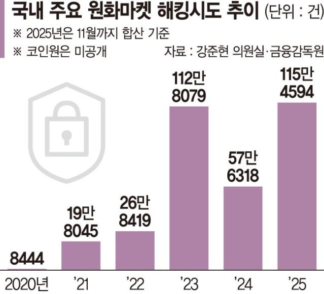 가상자산거래소 보안 위기… 해킹시도만 올해 115만건