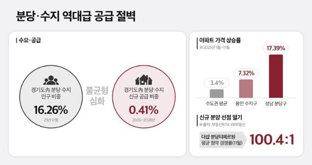 분당·수지 역대급 공급 절벽...향후 3년간 입주 837가구 그쳐
