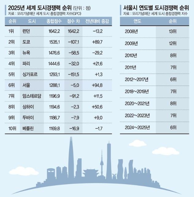 서울시, 세계 경쟁력 ‘톱5’ 코앞… 경제·거주 등 큰폭 상승