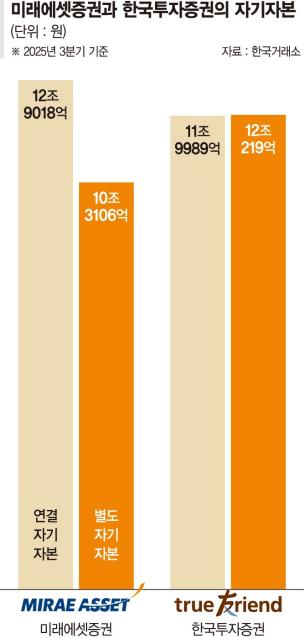 신중 성장 vs 공격 운용… 미래에셋·한투 ‘IMA 전략’ 차별화