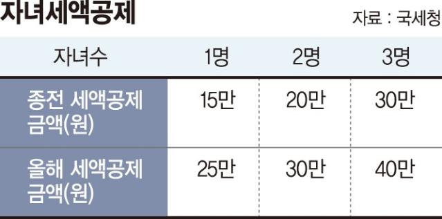 자녀세액공제 1명당 10만원씩 상향... '中企 재취업'아빠 소득세 70% 감면