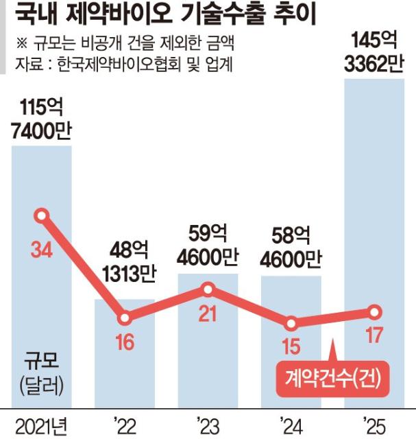 K바이오 빅딜 결실… 올 기술수출 20조 돌파