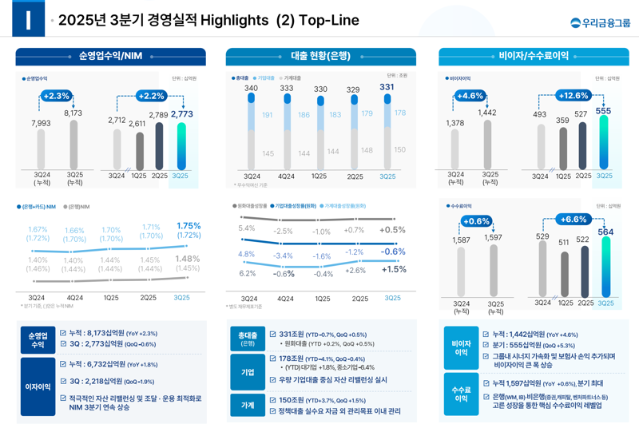 세금 떼고도 고배당… 우리금융, 주주환원 목표 직진