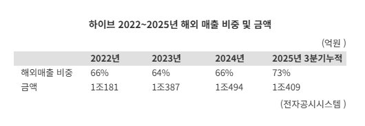 “방시혁 멀티홈 멀티장르의 힘”..하이브, 해외매출 70% 돌파