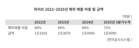 “방시혁 멀티홈 멀티장르의 힘”..하이브, 해외매출 70% 돌파