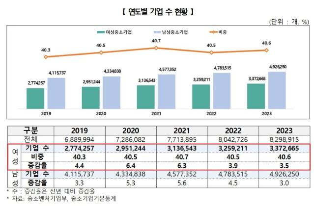 女중소기업 337만 '역대 최대'…98% 소상공인