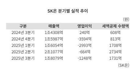 북미 ESS 공세 강화하는 SK온...“현지 생산·안전 기술로 ‘승부’본다”[돌파구 찾는 배터리업계]