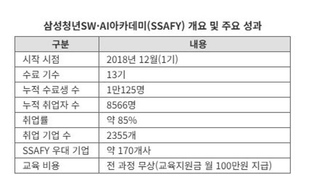 "랩실 아닌 산업 현장에서 배운다"...SSAFY 13기, 실무 밀착 AI 교육 성과