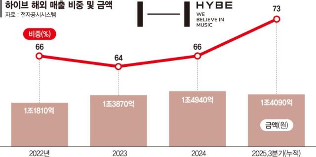 하이브 매출 2조 육박… 글로벌 비중 73%
