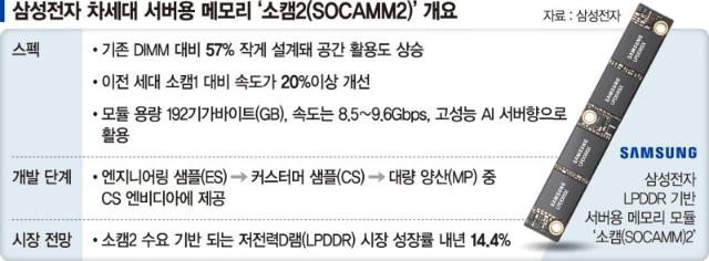 삼성전자 '소캠2'샘플 공급… 엔비디아와 메모리 동맹 강화